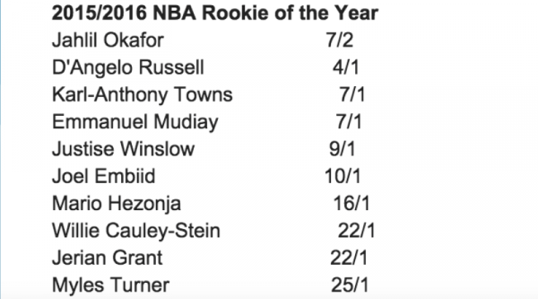 NBA Rookies Report - The Sports Column | Sports Articles, Analysis ...